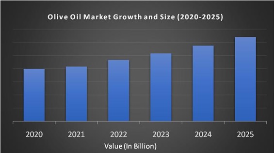 Olive Oil Market 